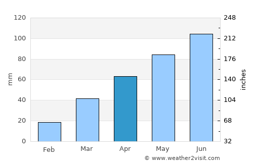 Salem average rain in April