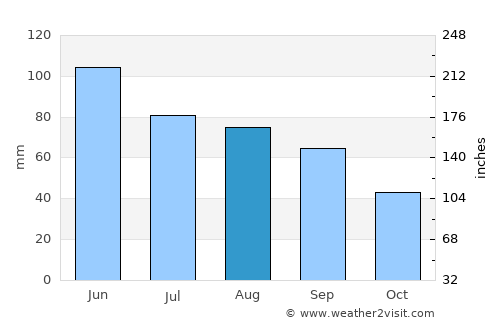 Salem average rain in August