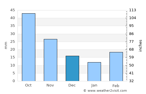 Salem average rain in December