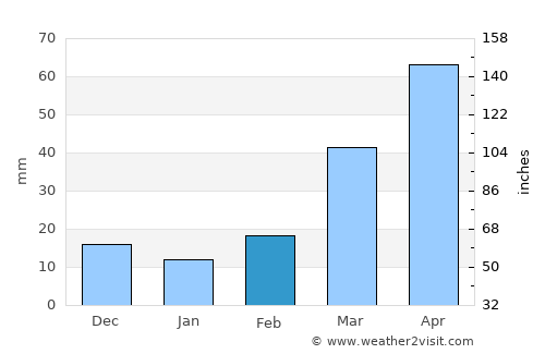 Salem average rain in February