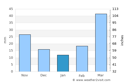 Salem average rain in January