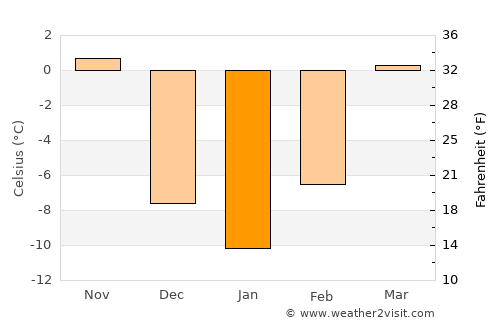 Salem average temperature in January