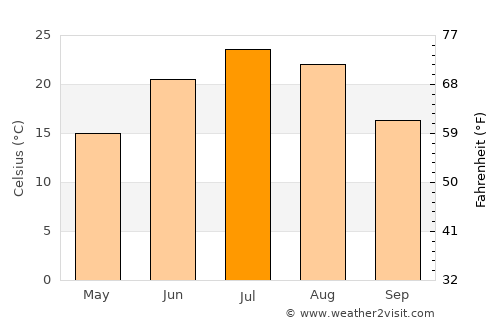 Salem average temperature in July