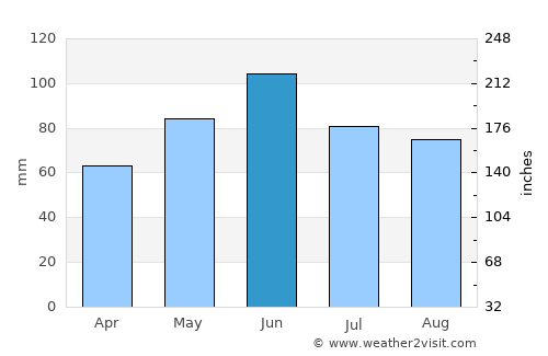 Salem average rain in June