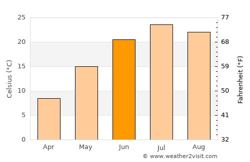 Salem average temperature in June