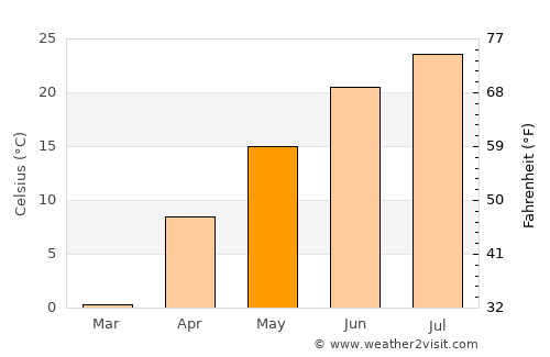 Salem average temperature in May