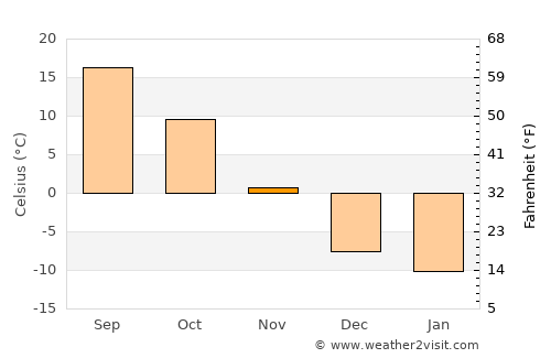 Salem average temperature in November