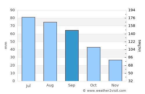 Salem average rain in September