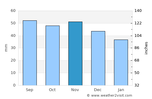 Salem average rain in November