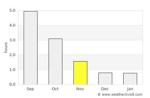 Salem average rain in November