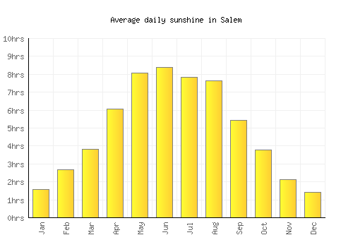 Salem average daily sunshine chart