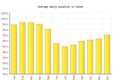 Salem average daily sunshine chart