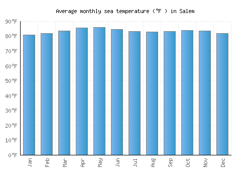 Salem average sea temperature chart (Fahrenheit)