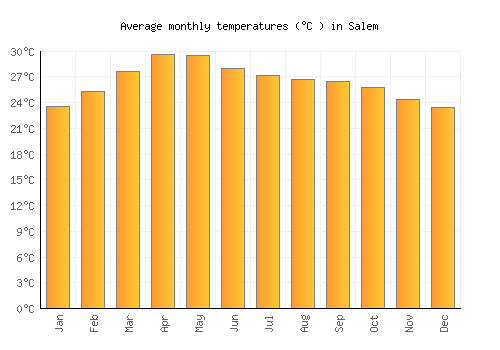 Salem average temperature chart (Celsius)