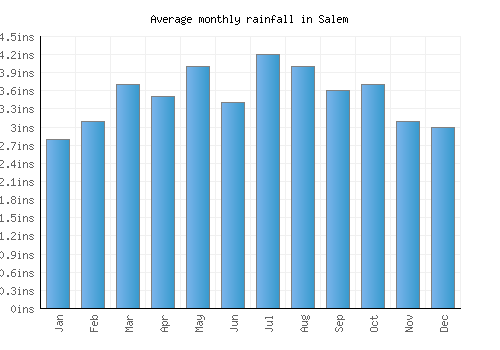 Salem monthly rainfall chart (inches)