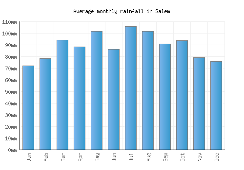 Salem monthly rainfall chart (mm)