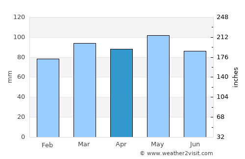 Salem average rain in April