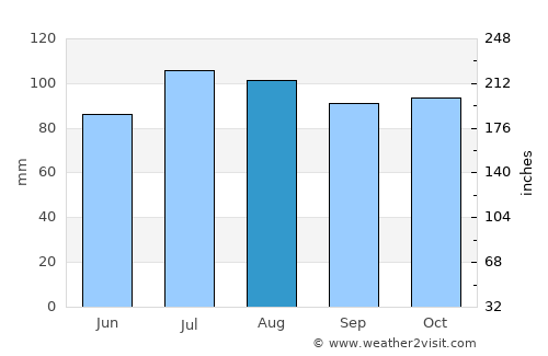 Salem average rain in August