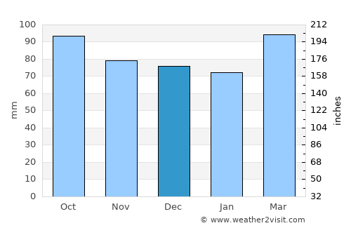 Salem average rain in December