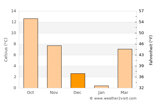 Salem average temperature in December