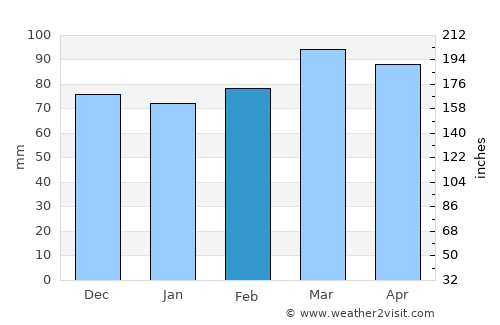 Salem average rain in February