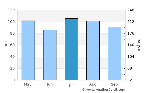 Salem average rain in July