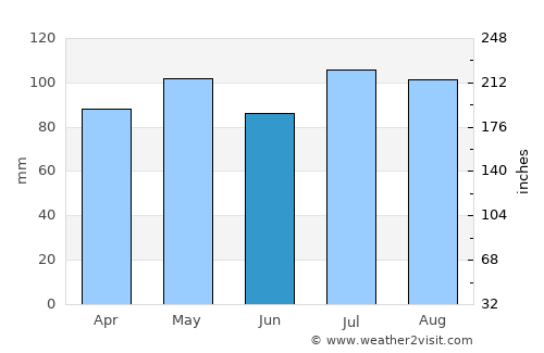 Salem average rain in June