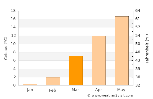 Salem average temperature in March