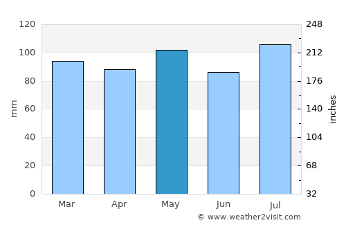 Salem average rain in May