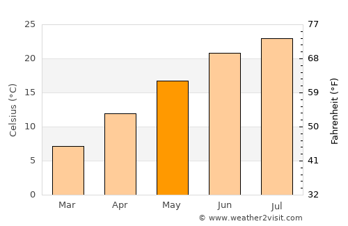 Salem average temperature in May