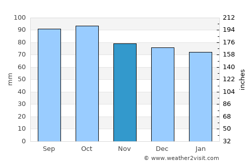 Salem average rain in November