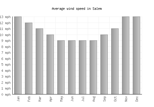 Salem average winspeed by month (mph)