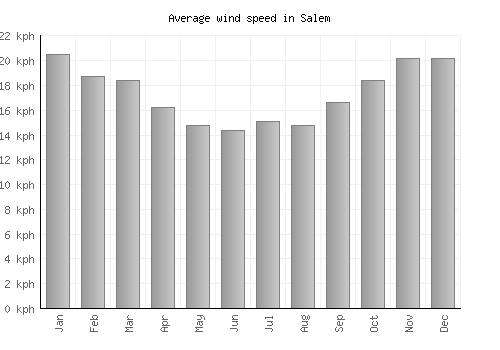 Salem average winspeed by month (km/h)