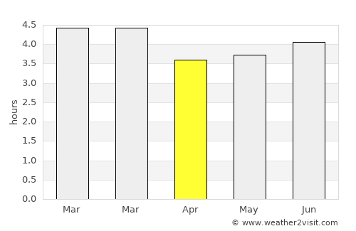 Salento average rain in April