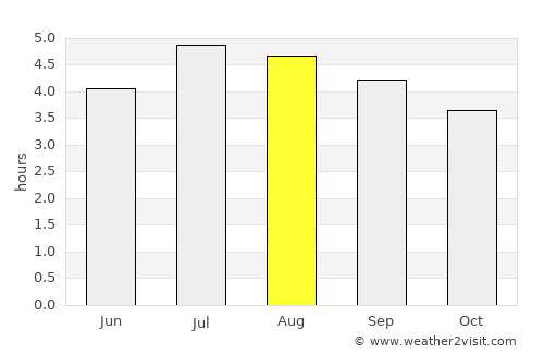 Salento average rain in August