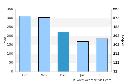 Salento average rain in December