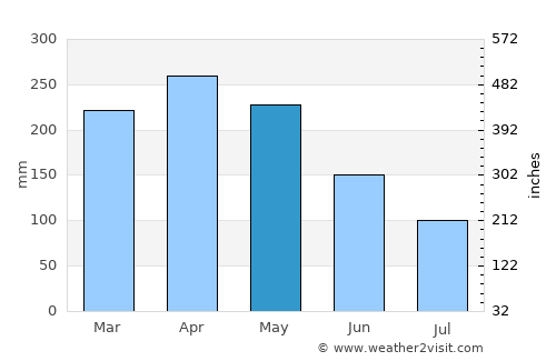 Salento average rain in May
