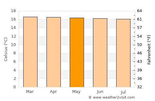 Salento average temperature in May