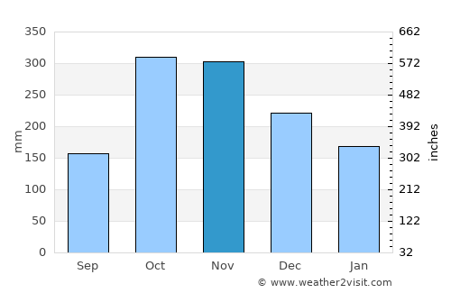 Salento average rain in November