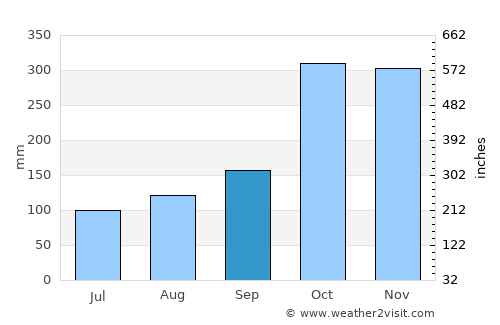 Salento average rain in September