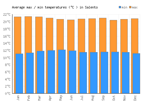 Salento average minimum / maximum temperatures (Celsius)