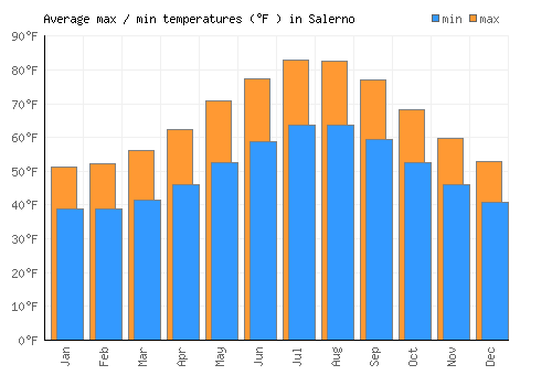 Salerno average minimum / maximum temperatures (Fahrenheit)