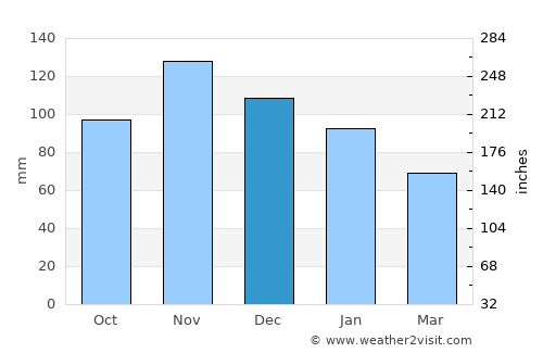 Salerno average rain in December