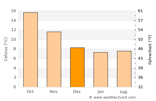 Salerno average temperature in December