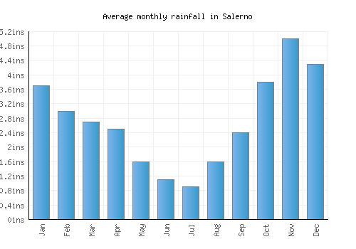 Salerno monthly rainfall chart (inches)