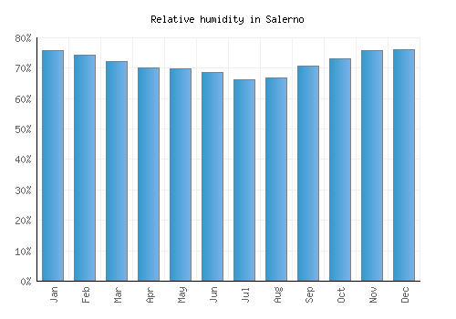 Salerno relative humidity averages