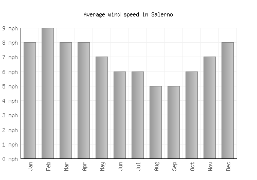 Salerno average winspeed by month (mph)
