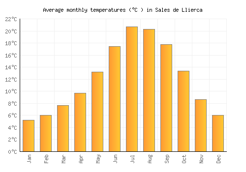 Sales de Llierca average temperature chart (Celsius)