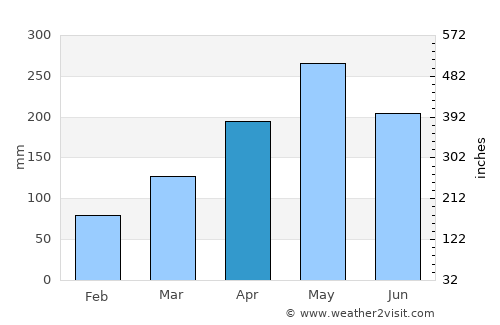 Salgado average rain in April