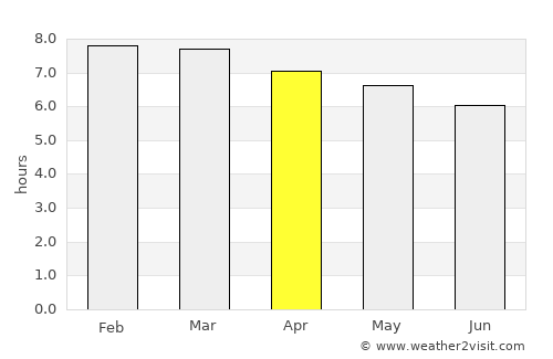 Salgado average rain in April